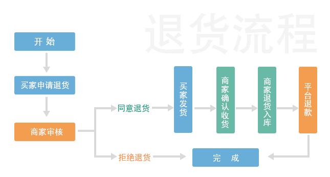 退貨流程